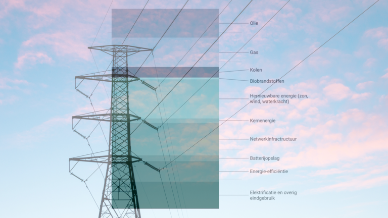 Wereldwijde investeringen duurzame energie versus fossiele brandstoffen