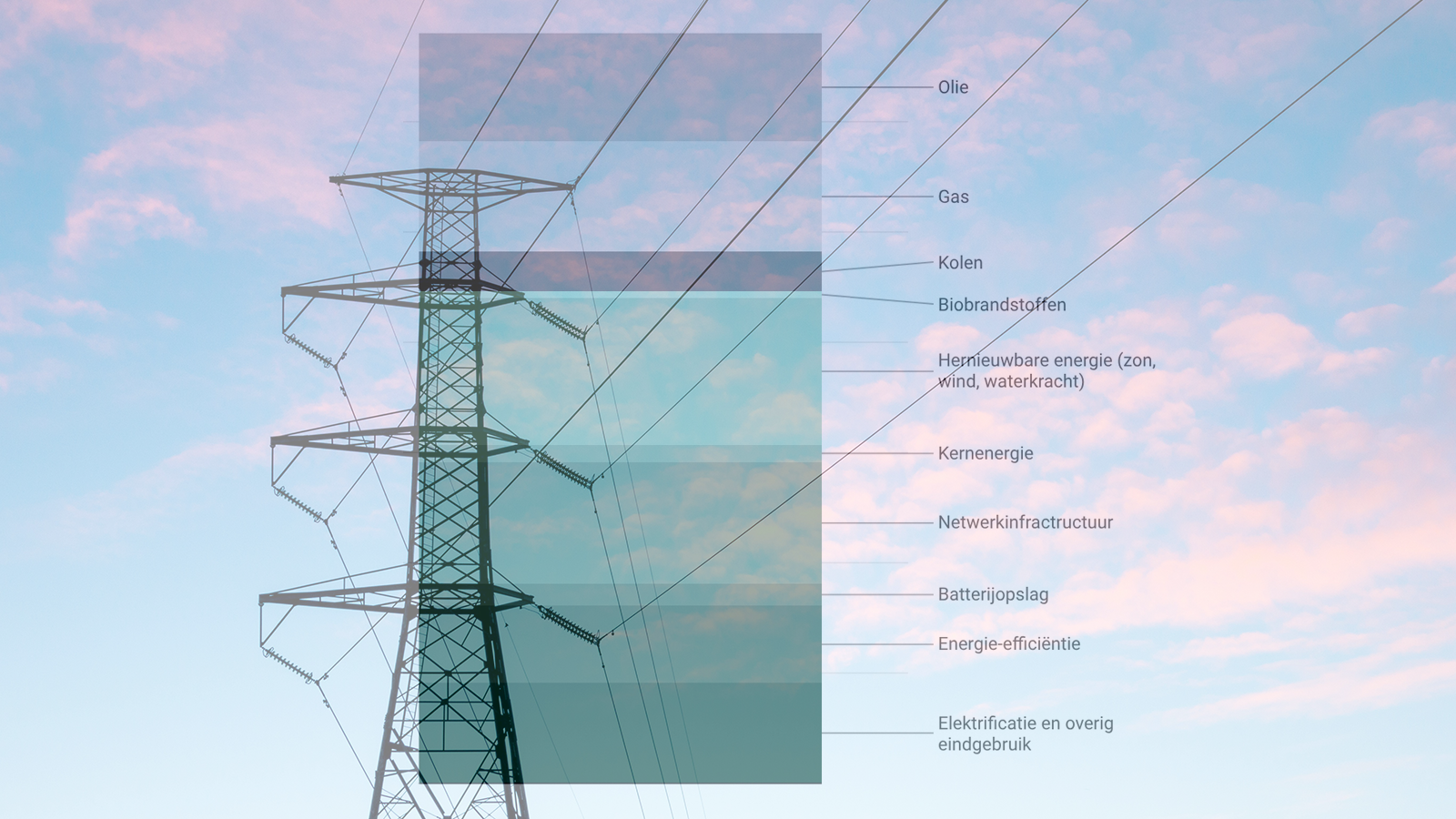 Wereldwijde investeringen duurzame energie versus fossiele brandstoffen